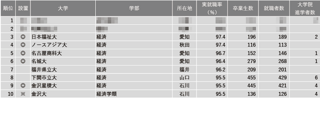 2024年学部系統別実就職率ランキング（経済系）1位～10位