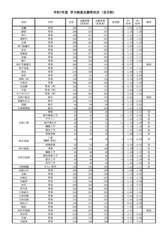 令和7年度兵庫県公立高等学校入学者選抜　学力検査志願等状況＜全日制＞（令和7年3月4日確定）