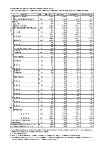 令和7年度 東京都立高等学校入学者選抜入学手続状況総括表＜全日制＞