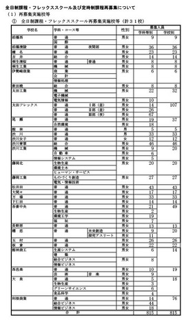 全日制課程・フレックススクール再募集実施校等（計31校）