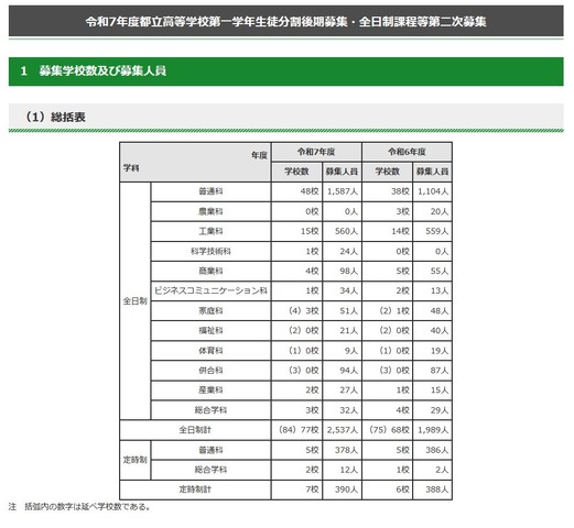 令和7年度 都立高等学校分割後期募集・全日制課程等第二次募集　総括表