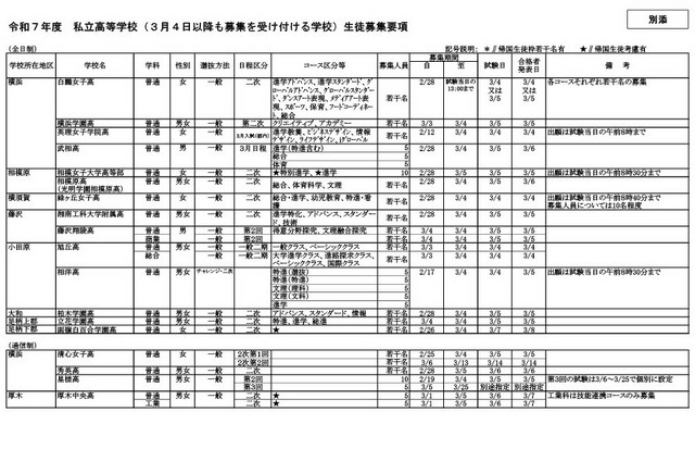 令和7年度私立高等学校（3月4日以降も募集を受け付ける学校）生徒募集要項