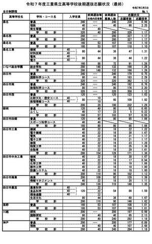 令和7年度三重県立高等学校後期選抜志願状況（最終）全日制の課程