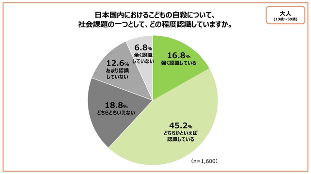 日本国内における子供の自殺について、社会課題の1つとしてどの程度認識していますか