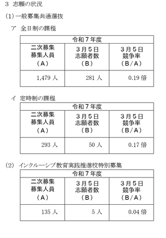 神奈川県公立高等学校入学者選抜2次募集志願状況（一般募集共通選抜およびインクルーシブ教育実践推進校特別募集）