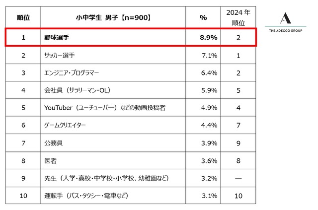 小中学生男子が選ぶ「将来就きたい職業」ランキング トップ10