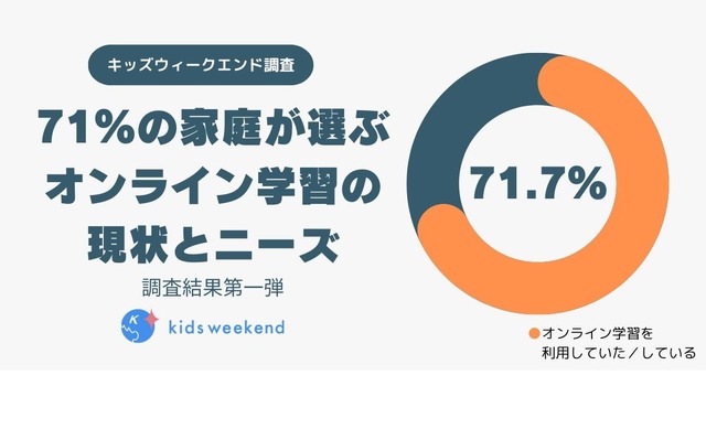 71％の家庭が選ぶオンライン学習の現状とニーズ