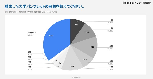 請求した大学パンフレットの冊数を教えてください