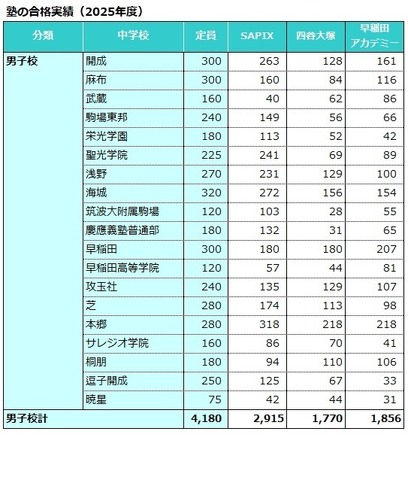 塾の合格実績（2025年度）男子校