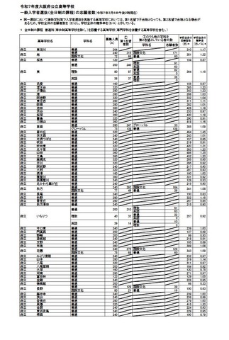 令和7年度大阪府公立高等学校一般入学者選抜（全日制）の志願者数（3月6日午後2時現在）