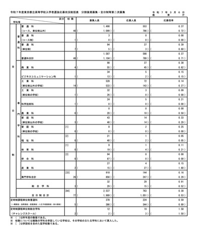 令和7年度東京都立高等学校入学者選抜応募状況　分割後期募集・全日制等第二次募集＜総括表＞（令和7年3月6日）