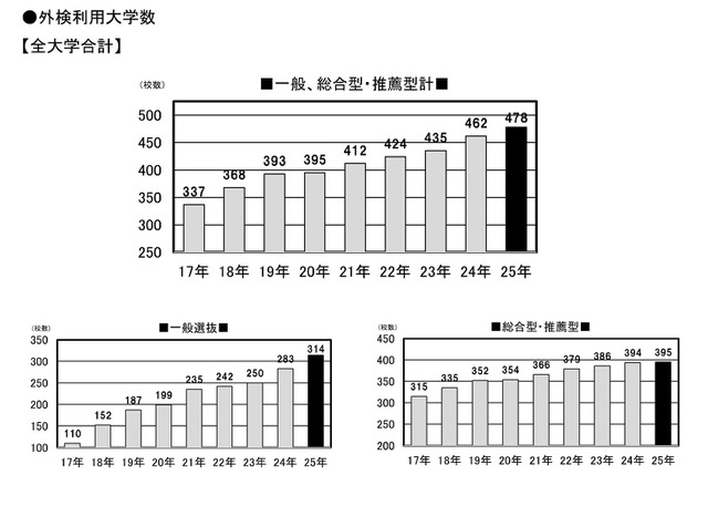 外部検定利用入試 2025年は478大学！ (c) 旺文社 教育情報センター