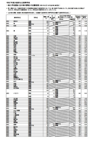 令和7年度大阪府公立高等学校一般入学者選抜（全日制）の志願者数（3月7日午後2時、締切数）