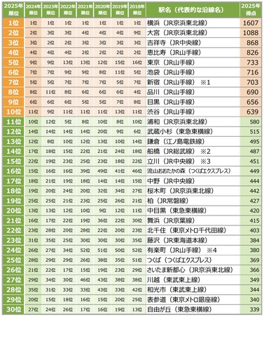 【首都圏】住みたい街（駅）ランキング