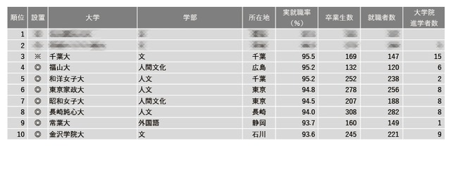 2024年学部系統別実就職率ランキング（文・人文・外国語系）1位～10位