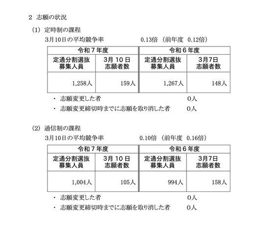 令和7年度 神奈川県公立高校入試 定通分割選抜の確定志願状況