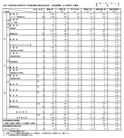 令和7年度東京都立高等学校入学者選抜最終応募状況総括表 分割後期募集・全日制等第二次募集