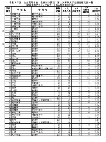 令和7年度 公立高等学校 全日制の課程 第2次募集入学志願者確定数一覧