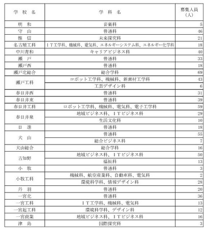 令和7年度愛知県公立高等学校入学者選抜（全日制課程）第2次選抜の募集人員