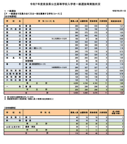 令和7年度奈良県公立高等学校入学者一般選抜等実施状況