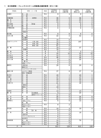 令和7年度 全日制課程・フレックススクール再募集志願者数等（計31校）