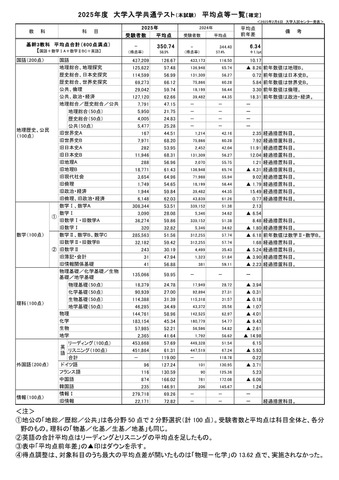 2025年度大学入学共通テスト（本試験）平均点等一覧（確定） (c) 2025 旺文社 教育情報センター