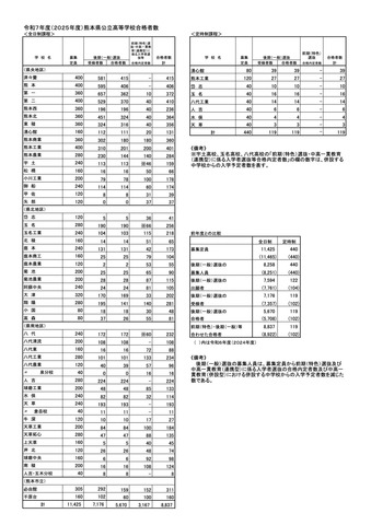 令和7年度 熊本県公立高等学校合格者数