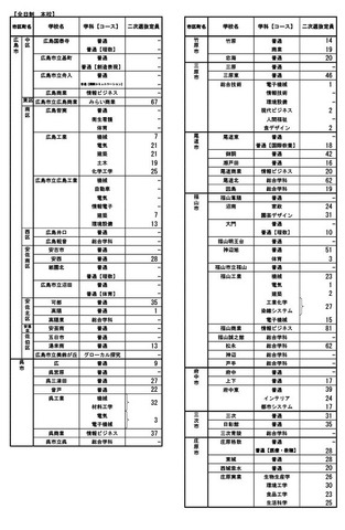 令和7年度広島県公立高等学校入学者選抜二次選抜の実施校・定員