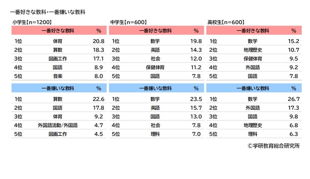 一番好きな教科・一番嫌いな教科