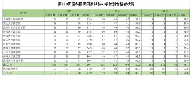 第118回歯科医師国家試験の学校別合格者状況（国公立）