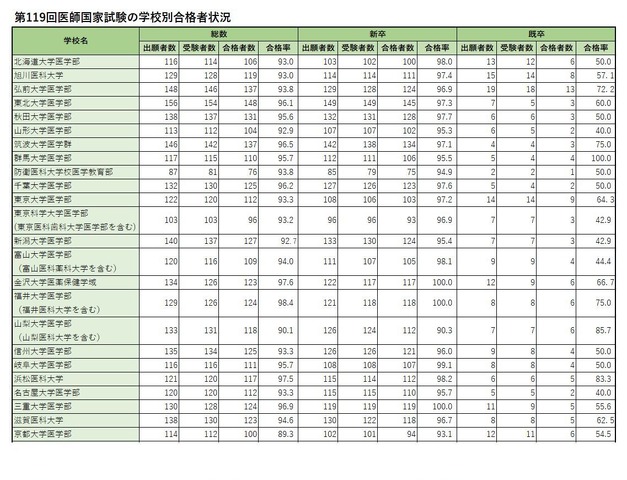 学校別合格者状況（国立）