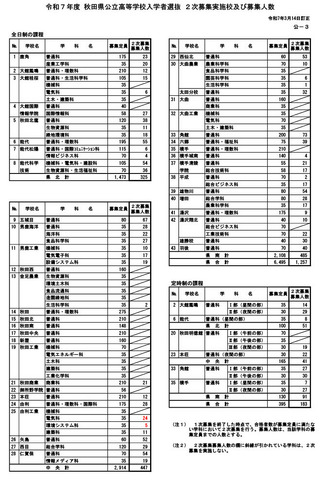 令和7年度 秋田県公立高等学校入学者選抜2次募集実施校および募集人数