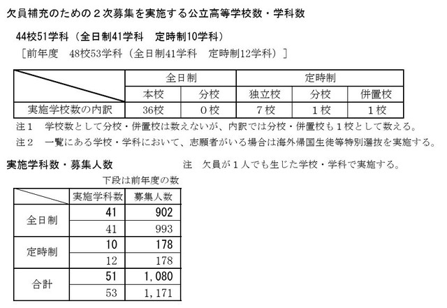 欠員補充のための2次募集を実施する公立高等学校数・学科数など