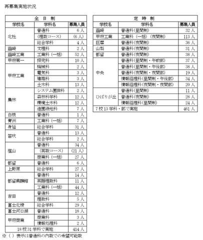 再募集の実施状況