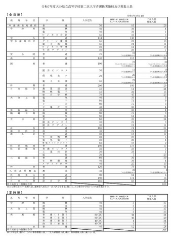 令和7年度大分県立高等学校第二次入学者選抜実施校および募集人員