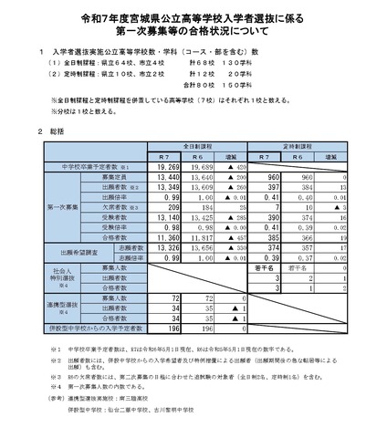 令和7年度宮城県公立高等学校入学者選抜に係る第一次募集等の合格状況について