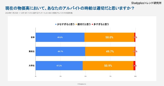 物価高におけるバイト代は適切だと思うか