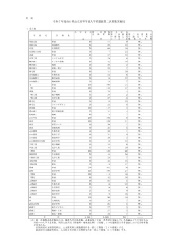 2025年度山口県公立高等学校入学者選抜第二次募集実施校：全日制