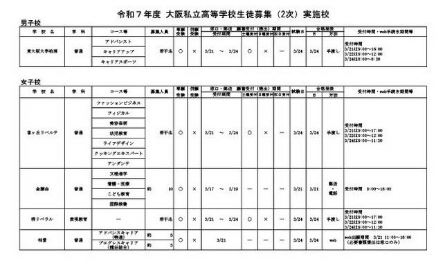 令和7年度 大阪私立高等学校生徒募集（2次）実施校