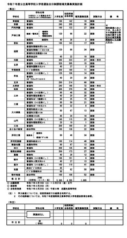 令和7年度公立高等学校入学者選抜全日制課程補充募集実施計画