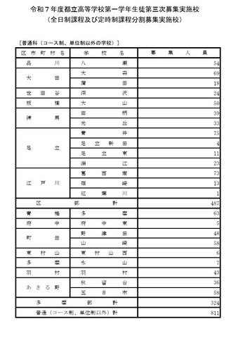 令和7年度都立高等学校第一学年生徒第三次募集実施校