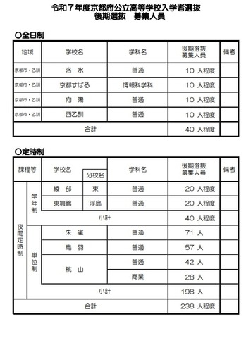 令和7年度京都府公立高等学校入学者選抜 後期選抜 募集人員