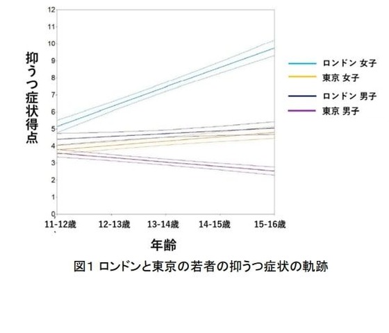 ロンドンと東京の若者の抑うつ症状の軌跡