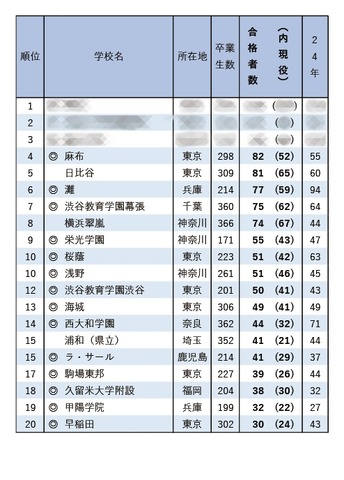 東京大学前期合格者 高校別合格者数ランキング2025（1位～20位）