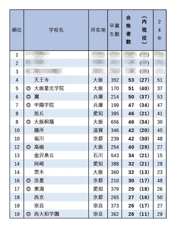 京都大学前期合格者 高校別合格者数ランキング2025（1位～19位）