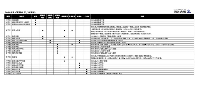 2026年度中学入試変更点（3/18更新）