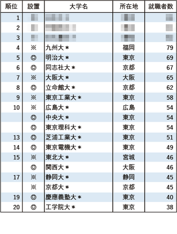 有名企業への就職者数ランキング2024「自動車8社」