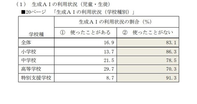 生成AIの利用状況