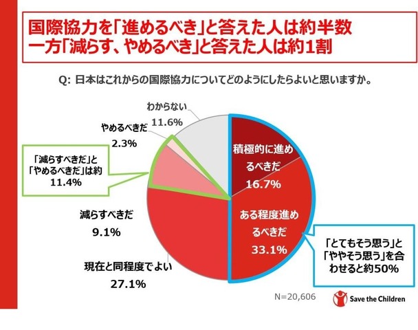 日本はこれからの国際協力についてどのようにしたらよいと思いますか