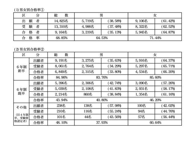 第110回薬剤師国家試験の結果（男女別合格率）